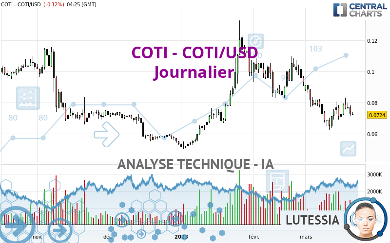 COTI - COTI/USD - Journalier