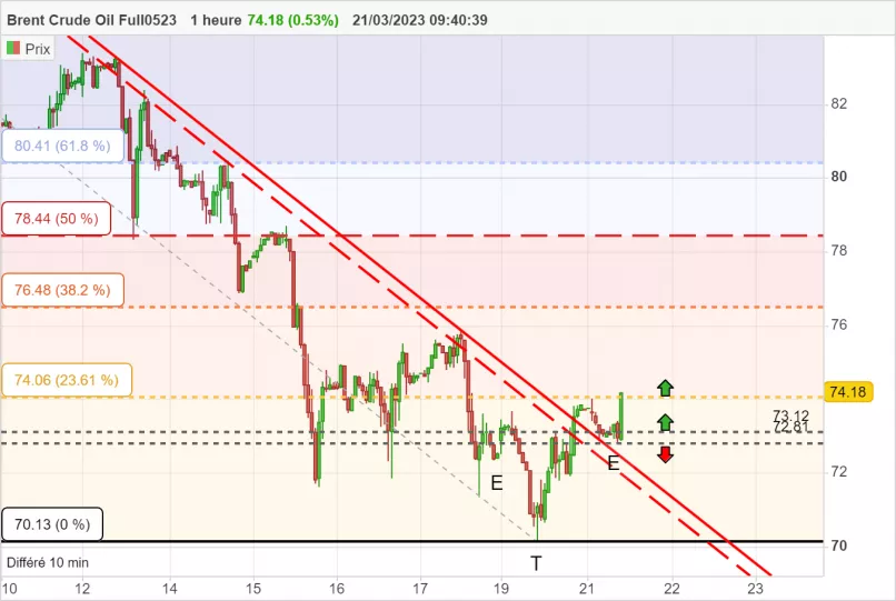 BRENT CRUDE OIL - 1H