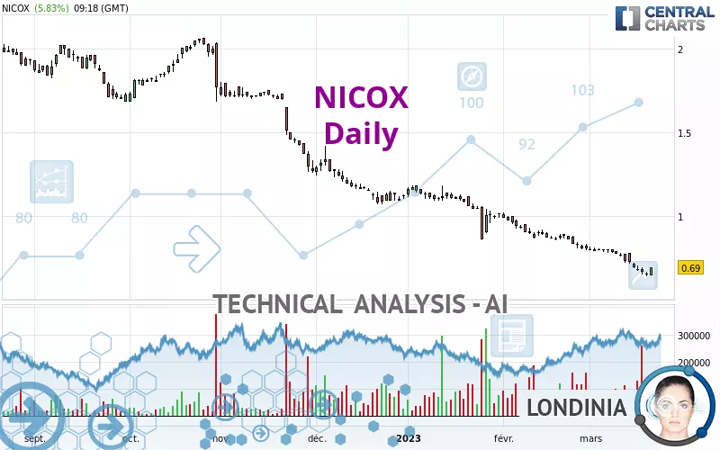 NICOX - Daily