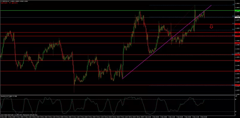 USD/CAD - 1H