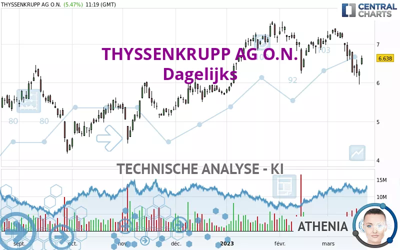 THYSSENKRUPP AG O.N. - Dagelijks