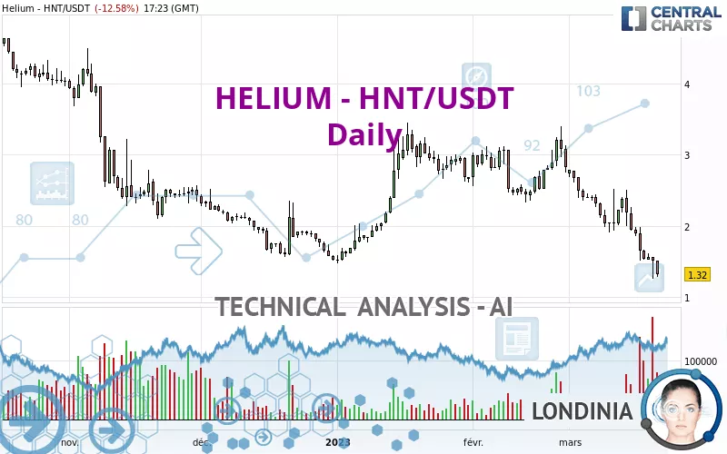 HELIUM - HNT/USDT - Daily