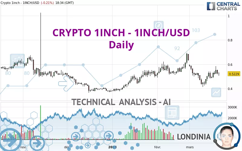 CRYPTO 1INCH - 1INCH/USD - Diario