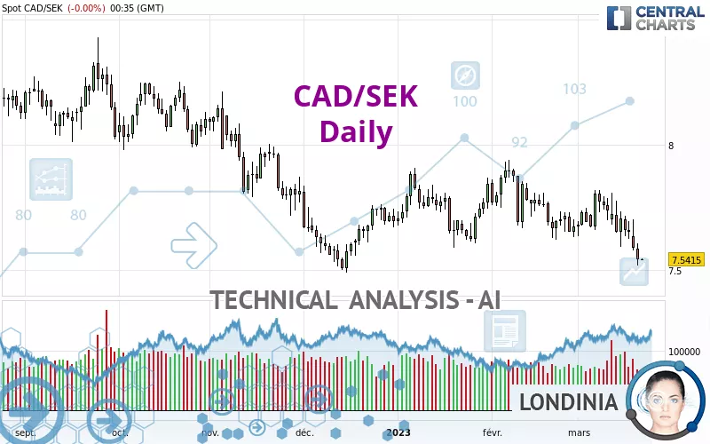 CAD/SEK - Dagelijks