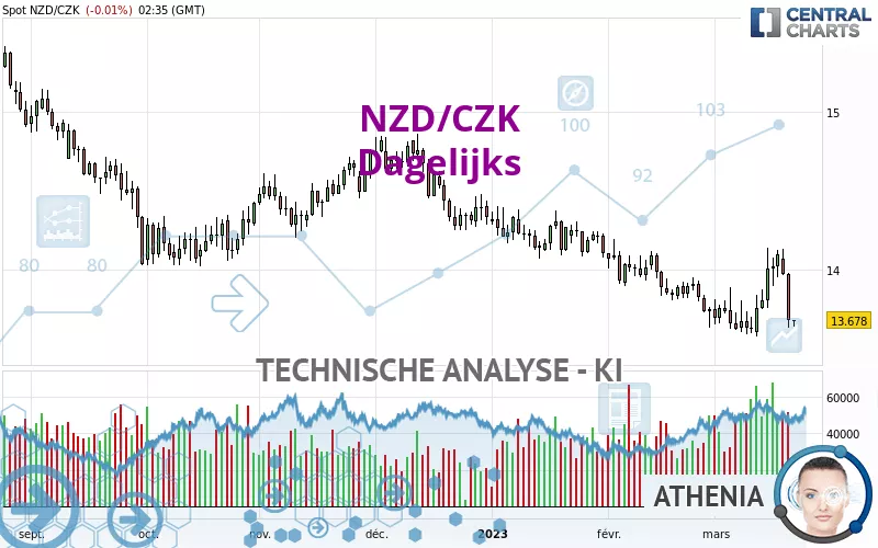 NZD/CZK - Dagelijks