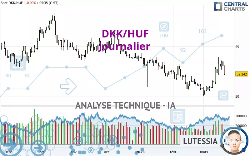 DKK/HUF - Journalier