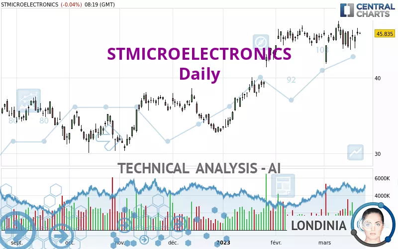 STMICROELECTRONICS - Daily