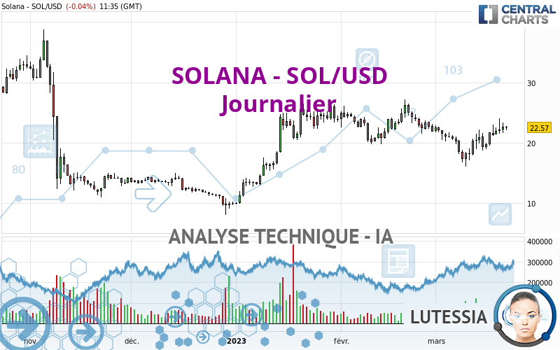 SOLANA - SOL/USD - Journalier