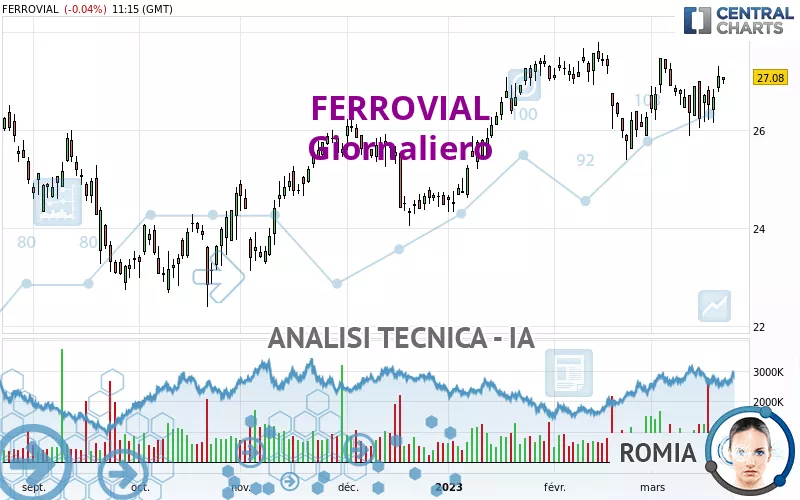 FERROVIAL SE - Giornaliero