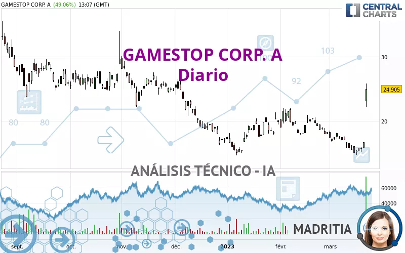 GAMESTOP CORP. A - Diario