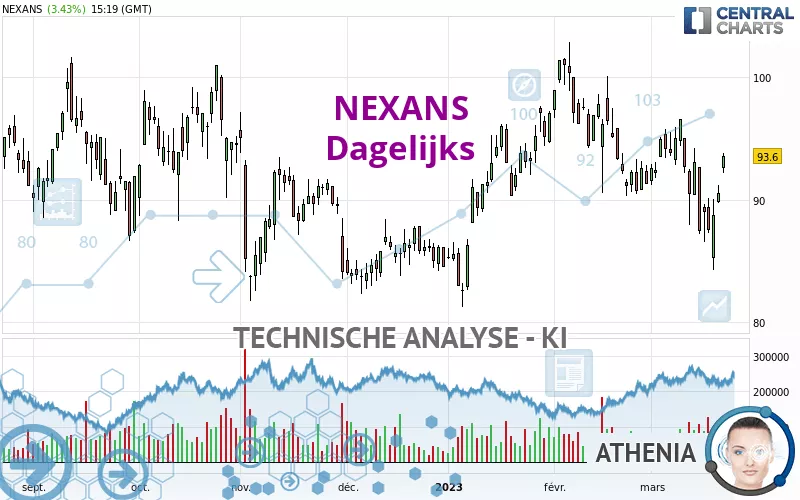 NEXANS - Dagelijks