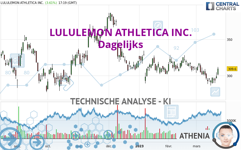 LULULEMON ATHLETICA INC. - Dagelijks