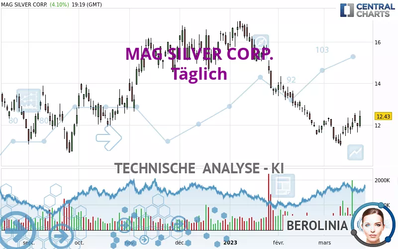 MAG SILVER CORP. - Dagelijks