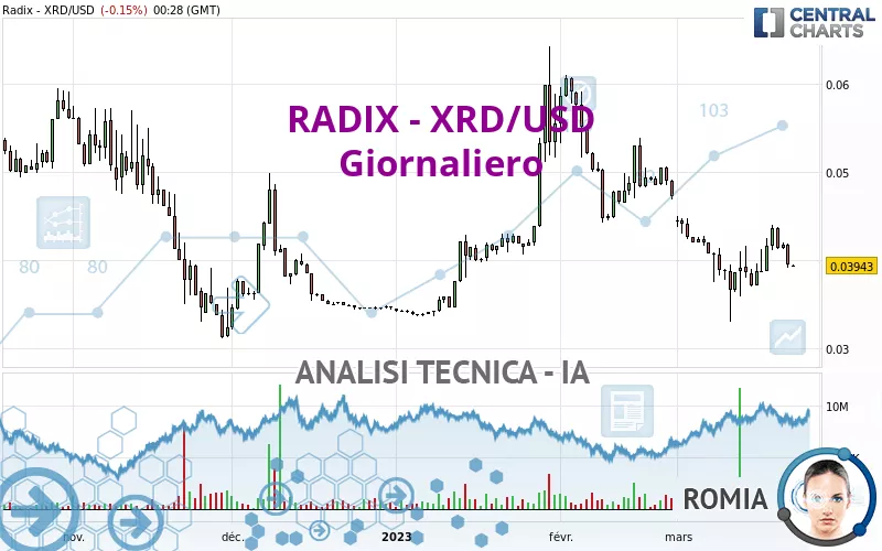 RADIX - XRD/USD - Giornaliero