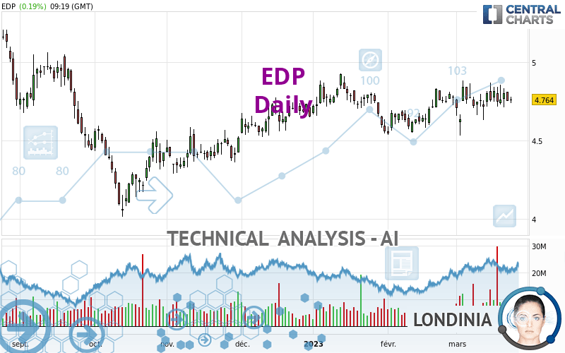 EDP - Dagelijks