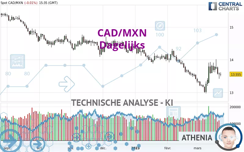 CAD/MXN - Dagelijks