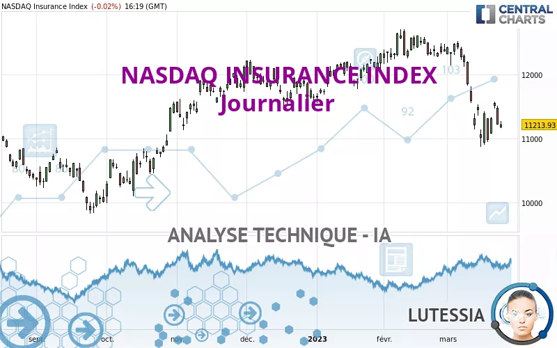 NASDAQ INSURANCE INDEX - Täglich