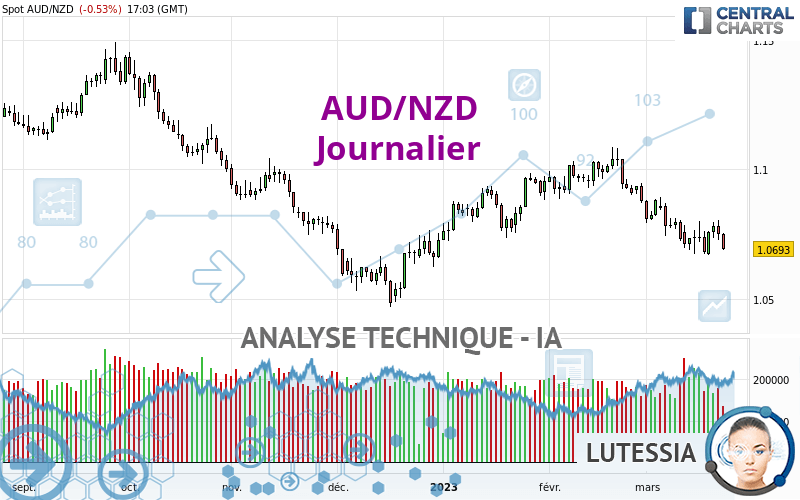 AUD/NZD - Dagelijks