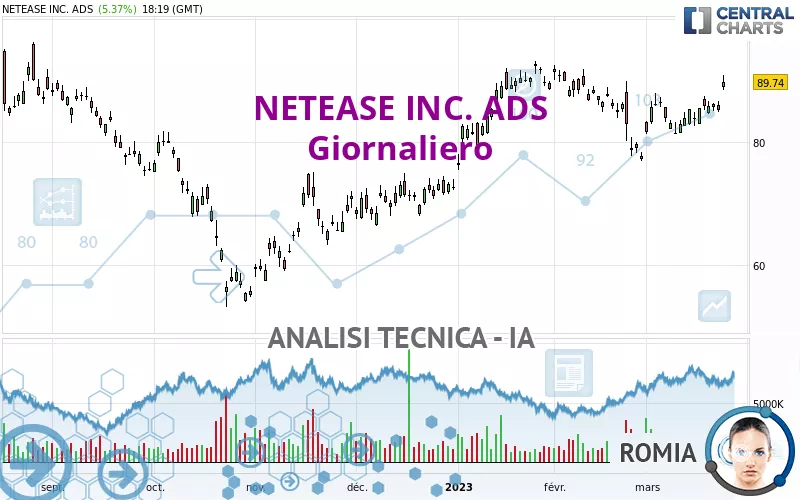 NETEASE INC. ADS - Täglich