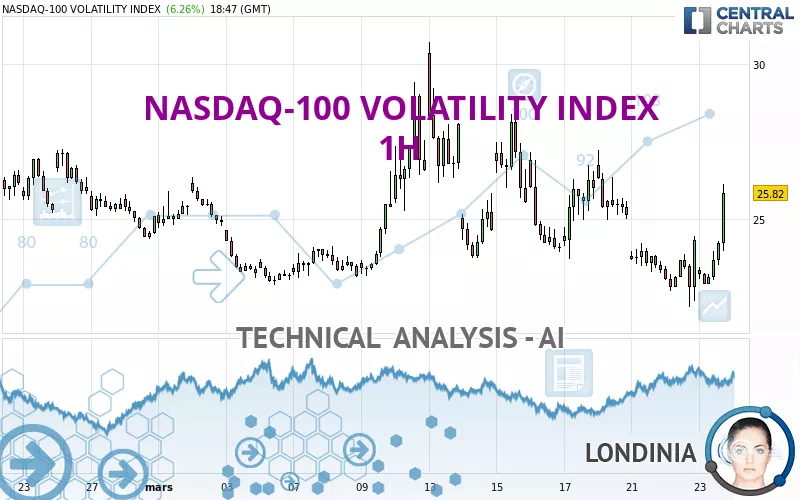 NASDAQ-100 VOLATILITY INDEX - 1H