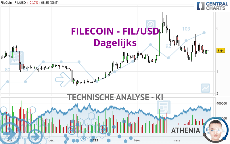 FILECOIN - FIL/USD - Dagelijks