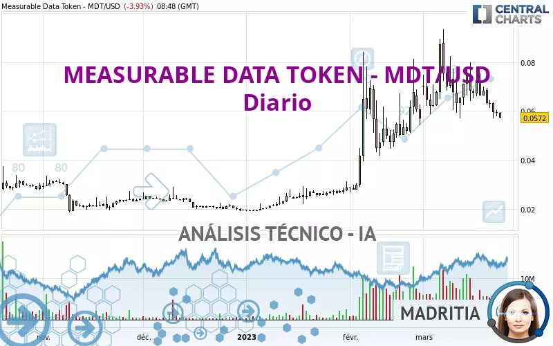 MEASURABLE DATA TOKEN - MDT/USD - Dagelijks