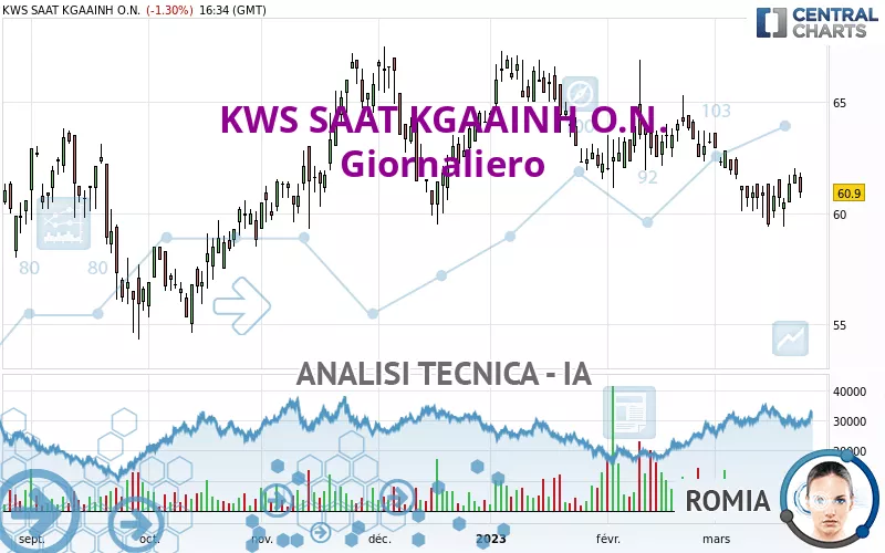 KWS SAAT KGAAINH O.N. - Giornaliero