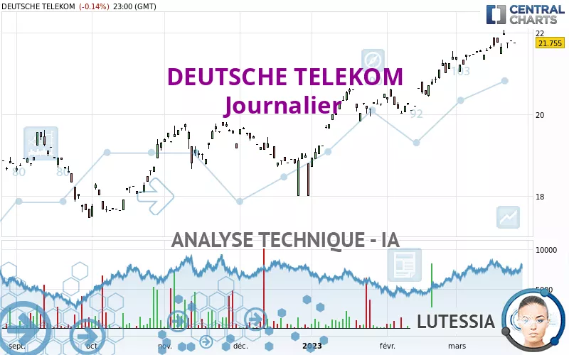 DEUTSCHE TELEKOM - Journalier