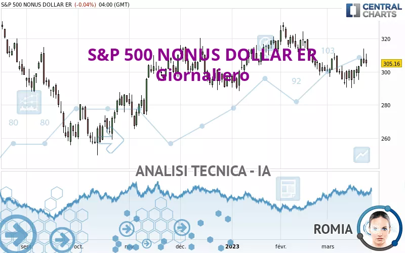 S&amp;P 500 NONUS DOLLAR ER - Giornaliero