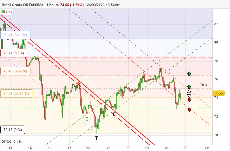 BRENT CRUDE OIL - 1 uur