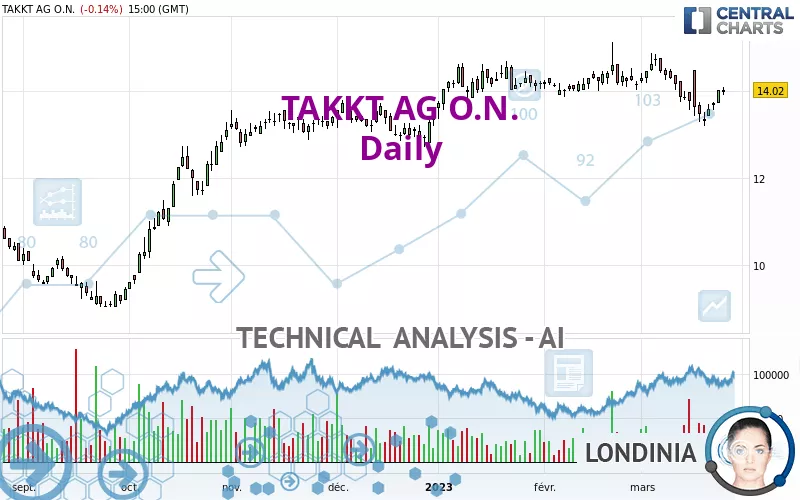 TAKKT AG O.N. - Täglich