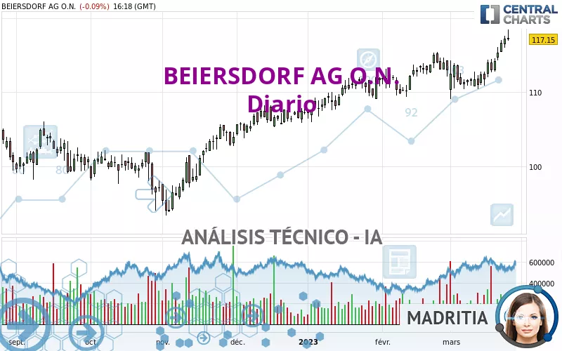 BEIERSDORF AG O.N. - Diario