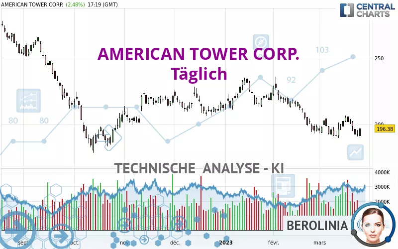 AMERICAN TOWER CORP. - Täglich