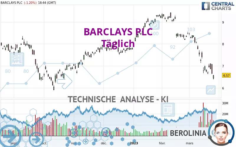 BARCLAYS PLC - Täglich