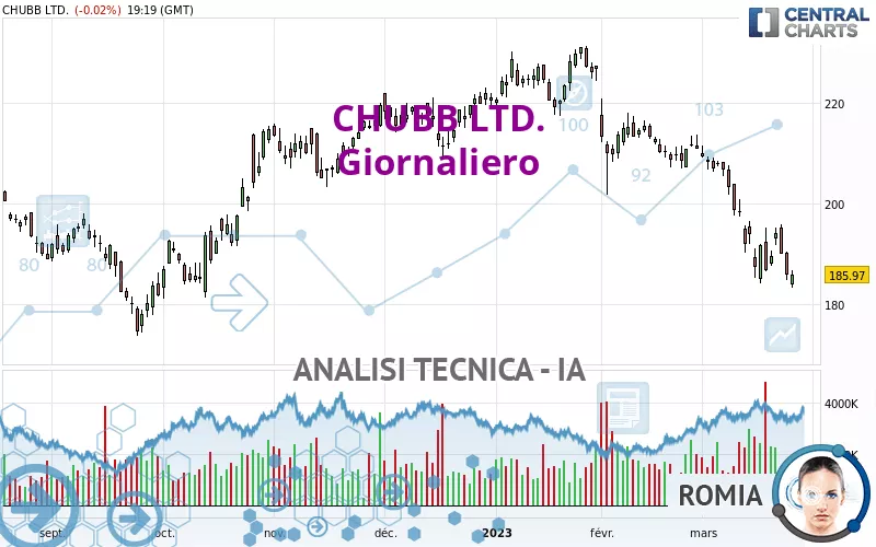 CHUBB LTD. - Giornaliero