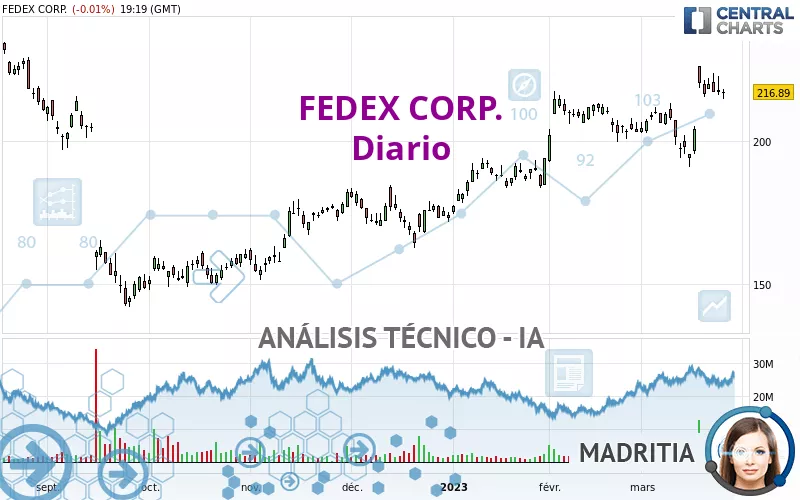 FEDEX CORP. - Daily