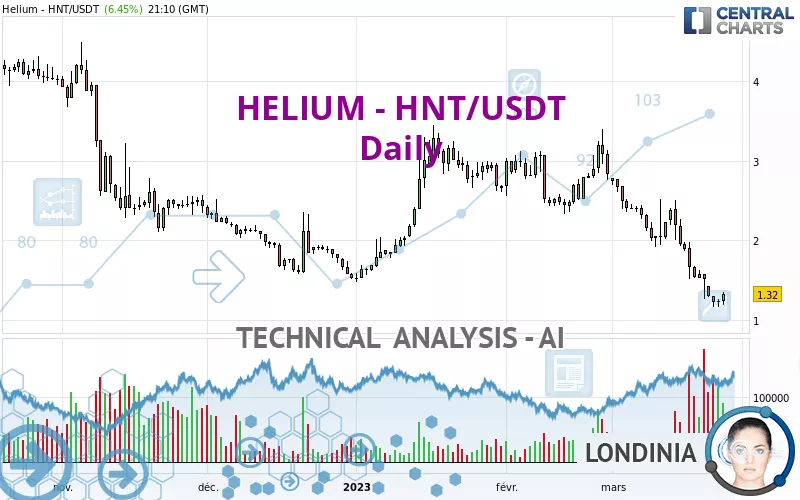 HELIUM - HNT/USDT - Daily