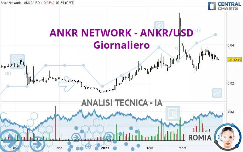 ANKR NETWORK - ANKR/USD - Dagelijks