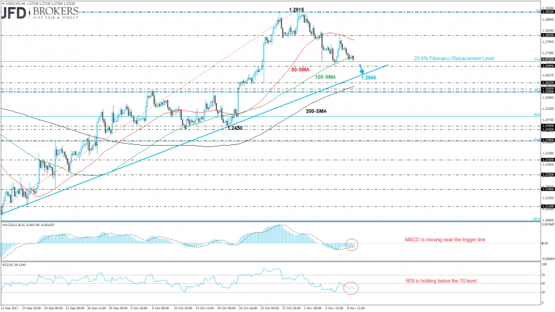 USD/CAD - Täglich