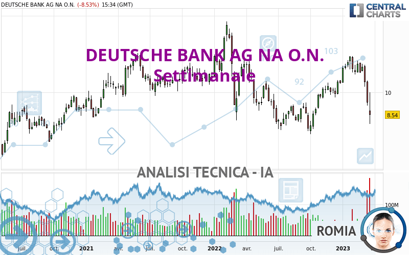 DEUTSCHE BANK AG NA O.N. - Semanal