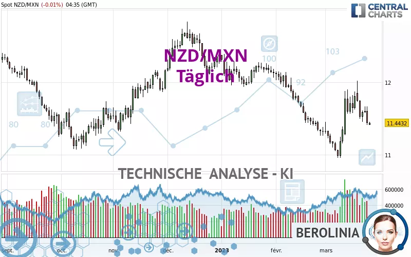 NZD/MXN - Täglich