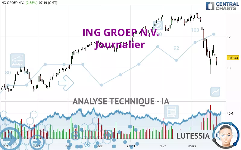 ING GROEP N.V. - Journalier