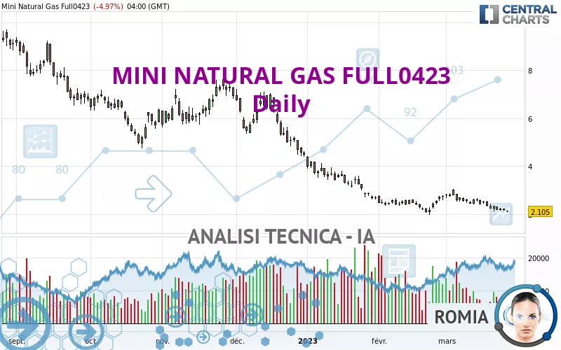 MINI NATURAL GAS FULL0125 - Giornaliero