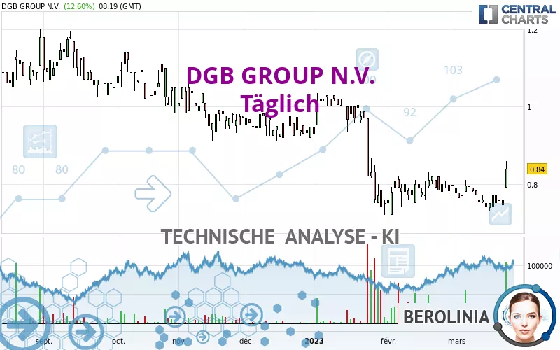 DGB GROUP N.V. - Täglich