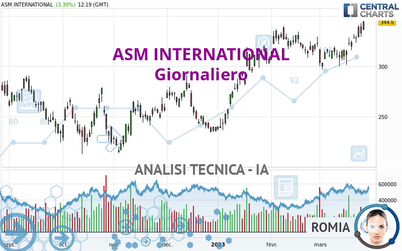 ASM INTERNATIONAL - Giornaliero