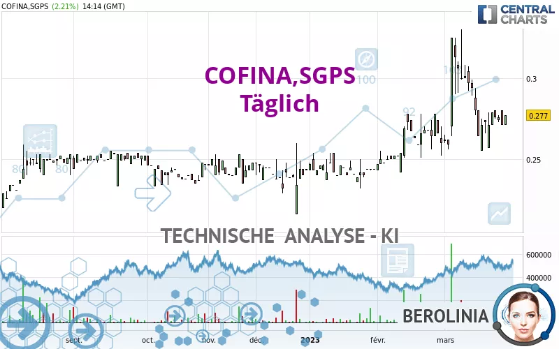 COFINA,SGPS - Täglich