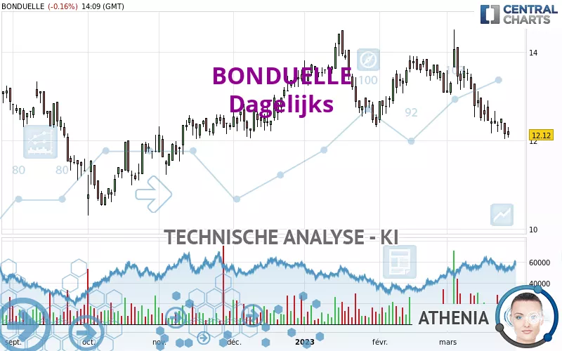 BONDUELLE - Dagelijks