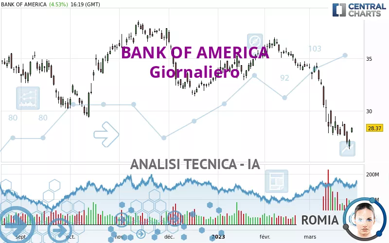 BANK OF AMERICA - Giornaliero