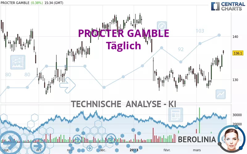 PROCTER GAMBLE - Täglich