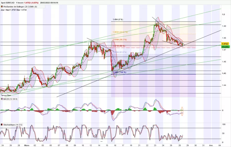 EUR/CAD - 1 Std.